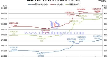 鎢市漲聲如雷,多空博弈未休 2025年1月-7月15日鎢製品價格走勢圖