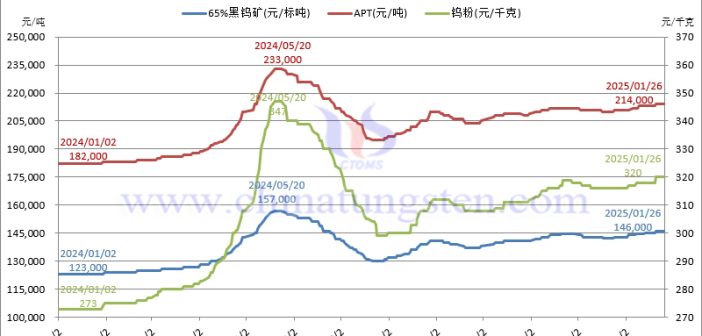 2025年1月份鎢制品價格走勢全圖及評述